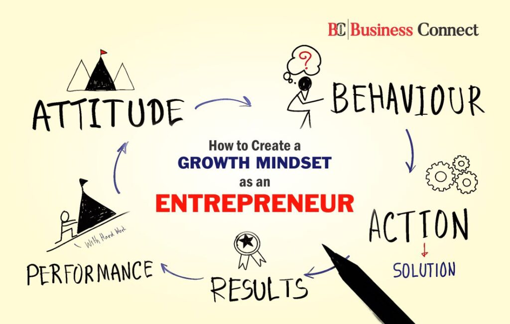 Entrepreneur Growth Mindset - Business Connect