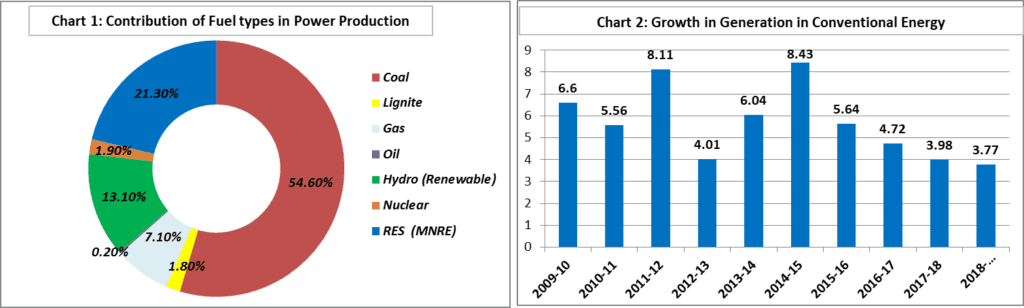 Power Sector in India- Business Connect Magazine